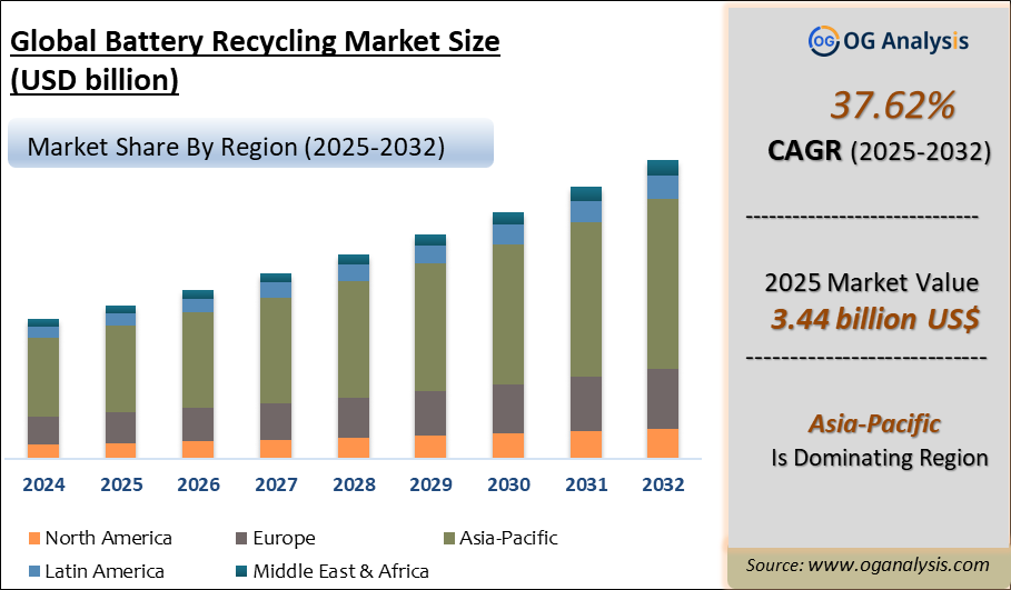 Global Battery Recycling Market Analysis 2025-2032: Industry Size, Share, Growth Trends, Competition and Forecast Report